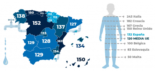 Consumo agua diario por persona en España