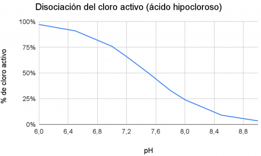 Porcentaje de ácido hipocloroso con el pH