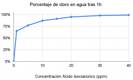 Porcentaje de cloro en agua vs CYA